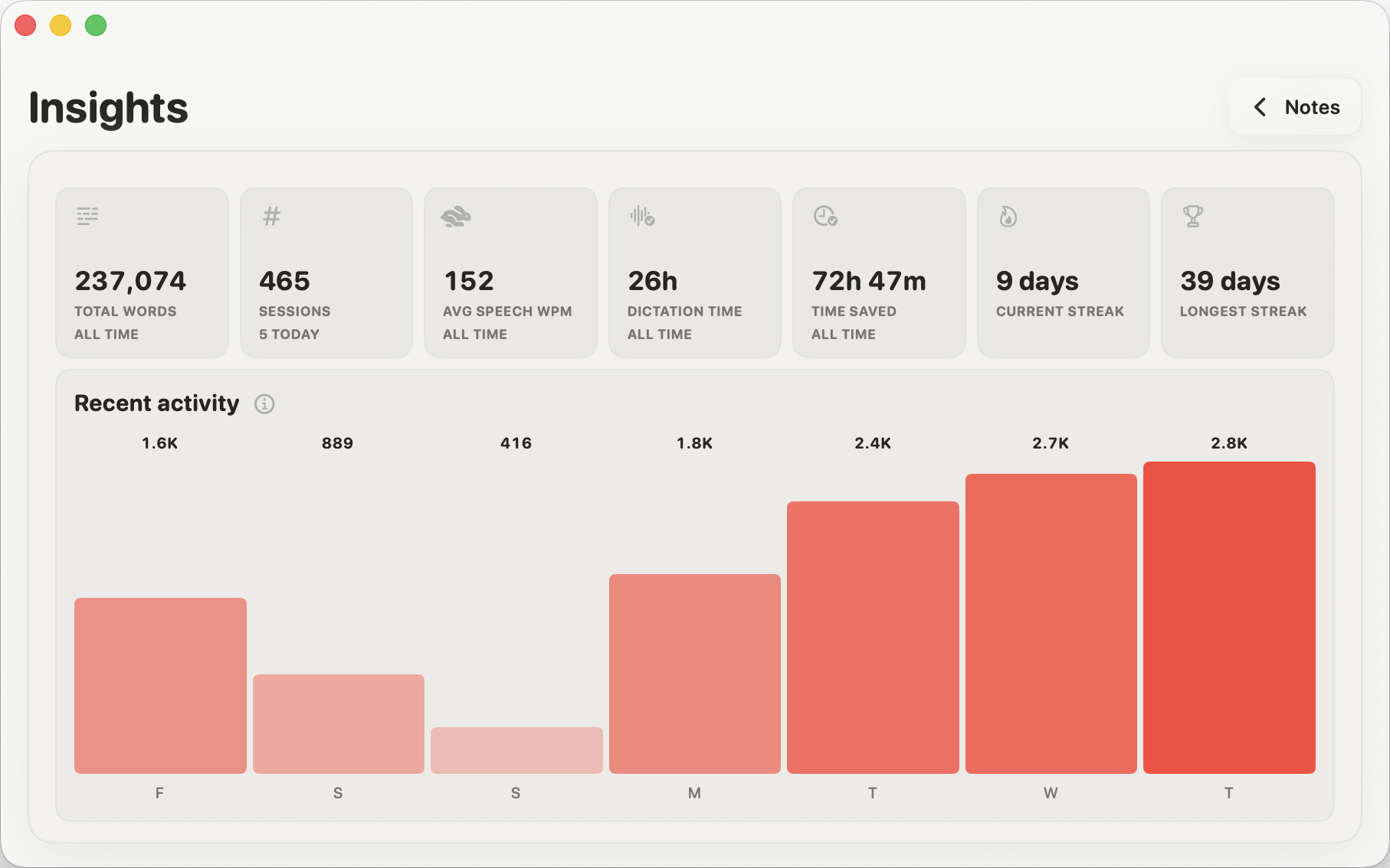 Spiel usage dashboard showing words dictated, sessions, speaking pace, dictation time, estimated time saved, and streaks
